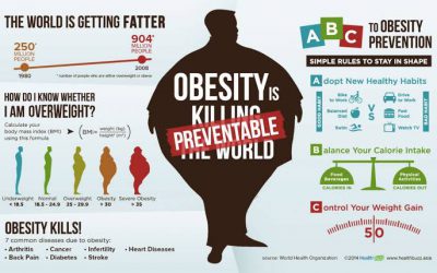 Obesity can decrease your health & well-being