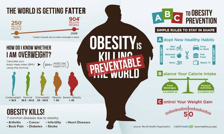 Obesity can decrease your health & well-being