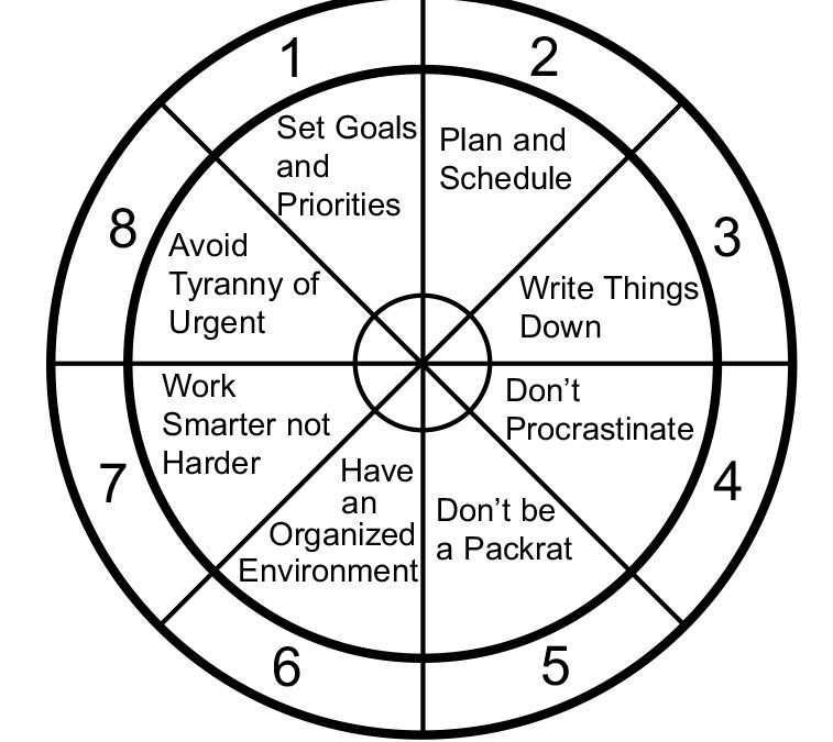 Measuring the results of time & organization training